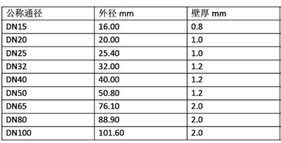 國(guó)標(biāo)I系薄壁不銹鋼管件45°彎頭A型規(guī)格表